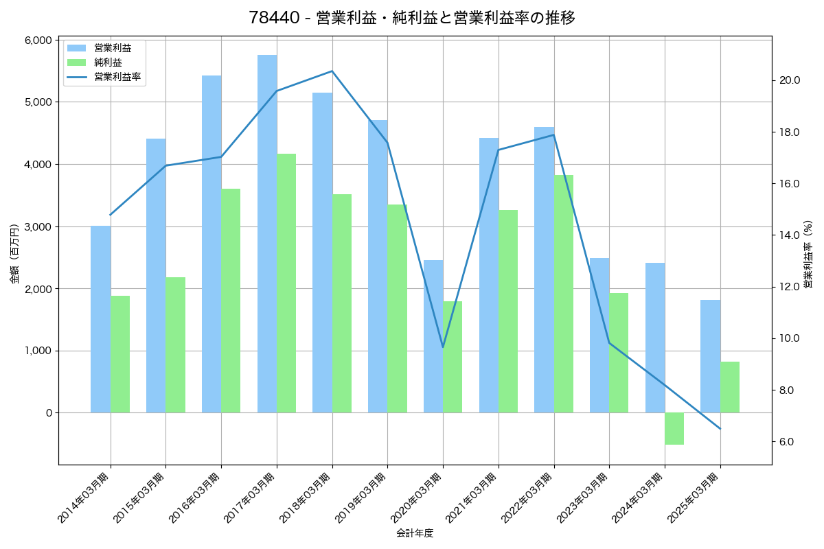 営業利益・純利益と営業利益率の推移グラフ
