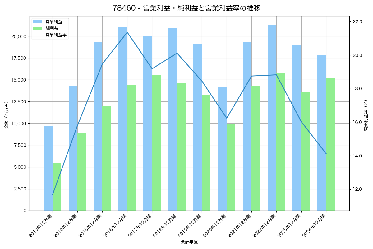 営業利益・純利益と営業利益率の推移グラフ