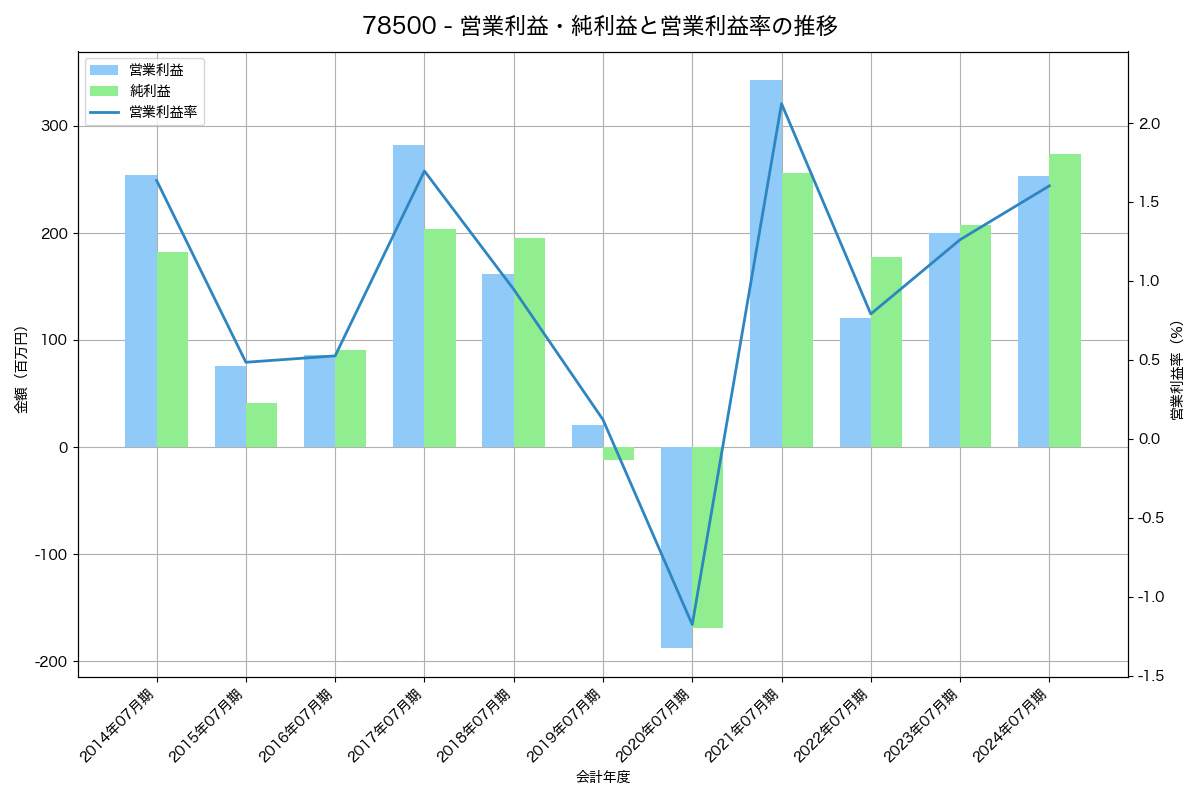 営業利益・純利益と営業利益率の推移グラフ