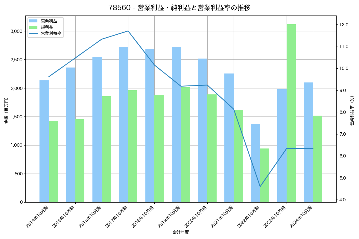 営業利益・純利益と営業利益率の推移グラフ