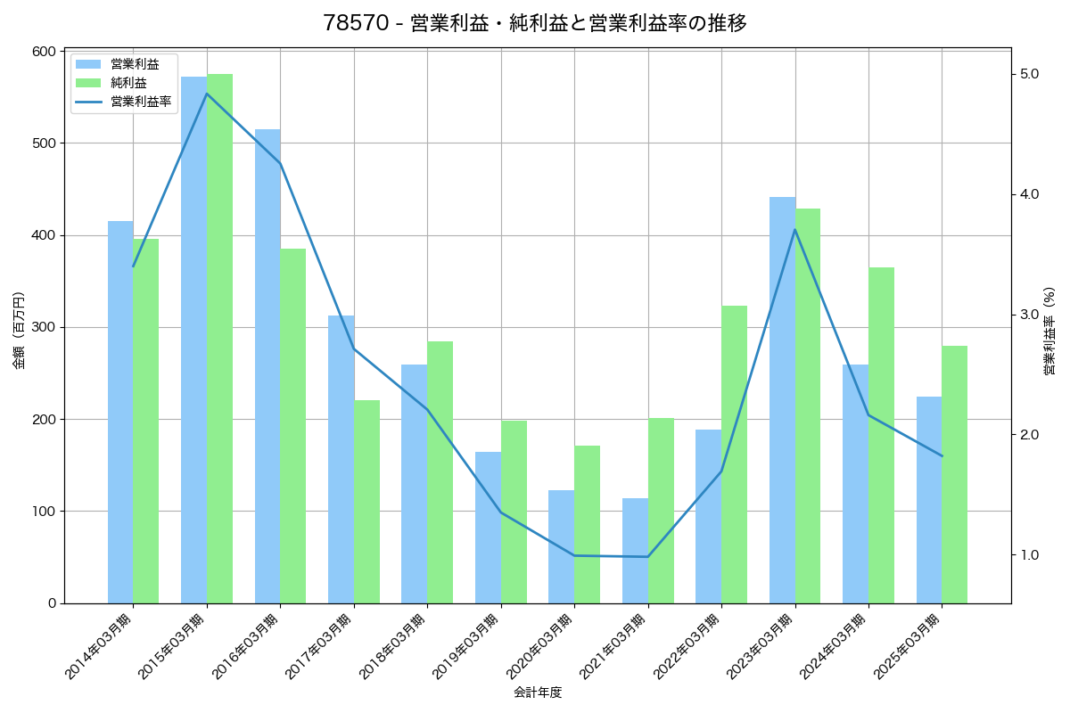 営業利益・純利益と営業利益率の推移グラフ