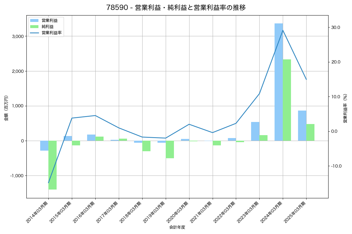営業利益・純利益と営業利益率の推移グラフ