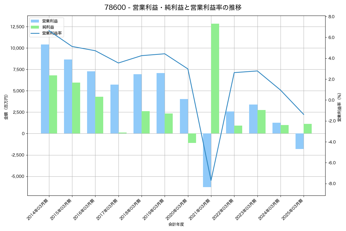 営業利益・純利益と営業利益率の推移グラフ