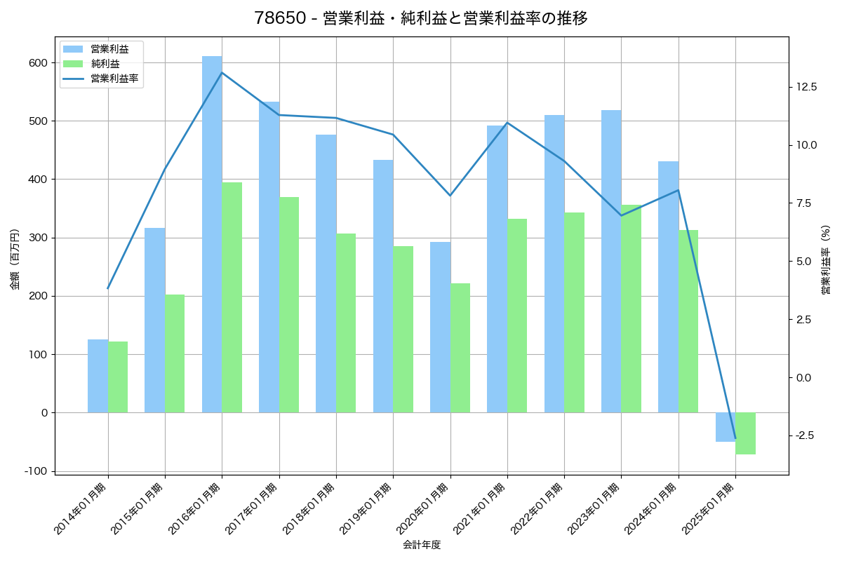 営業利益・純利益と営業利益率の推移グラフ