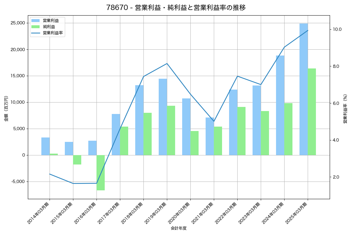 営業利益・純利益と営業利益率の推移グラフ