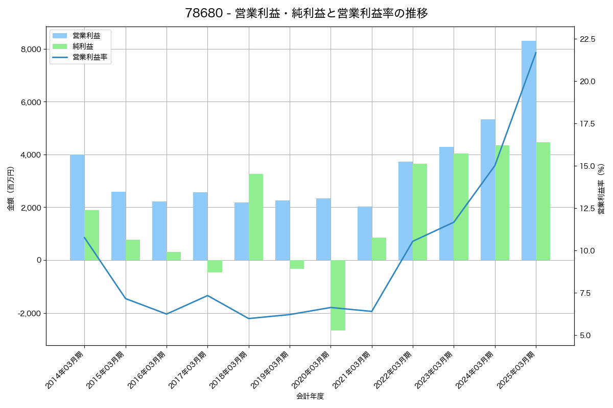 営業利益・純利益と営業利益率の推移グラフ