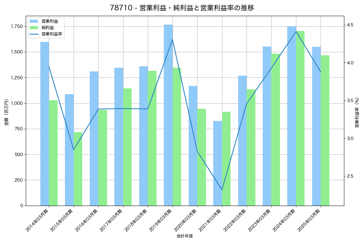 営業利益・純利益と営業利益率の推移グラフ