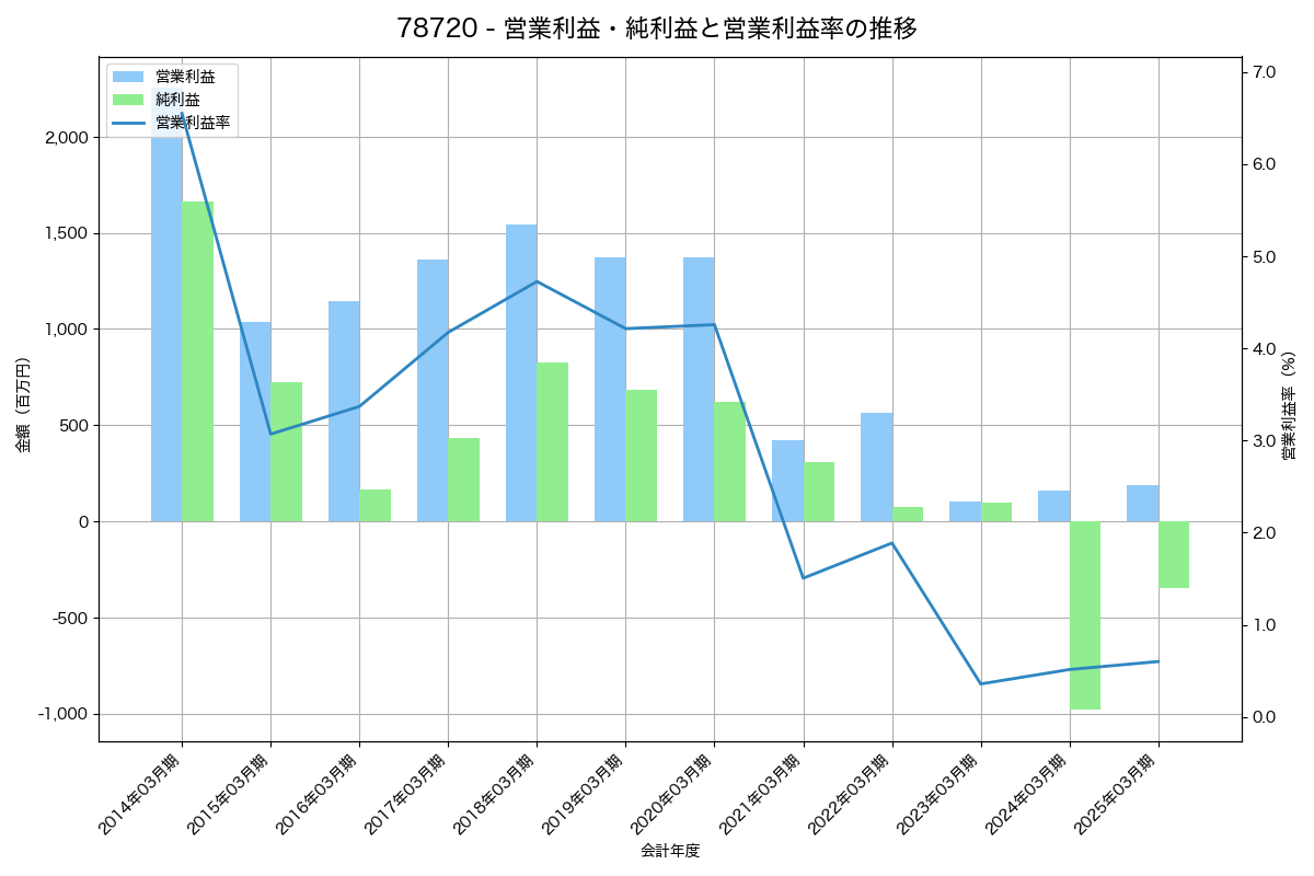 営業利益・純利益と営業利益率の推移グラフ