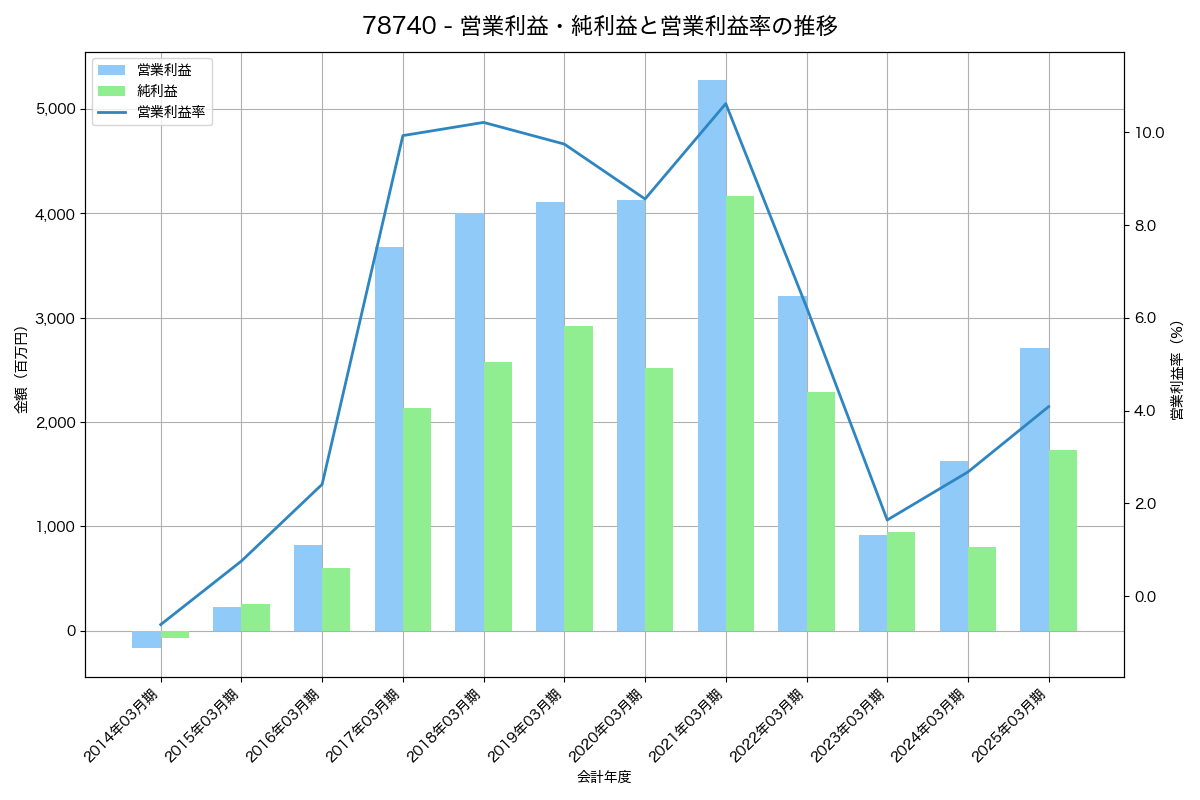 営業利益・純利益と営業利益率の推移グラフ