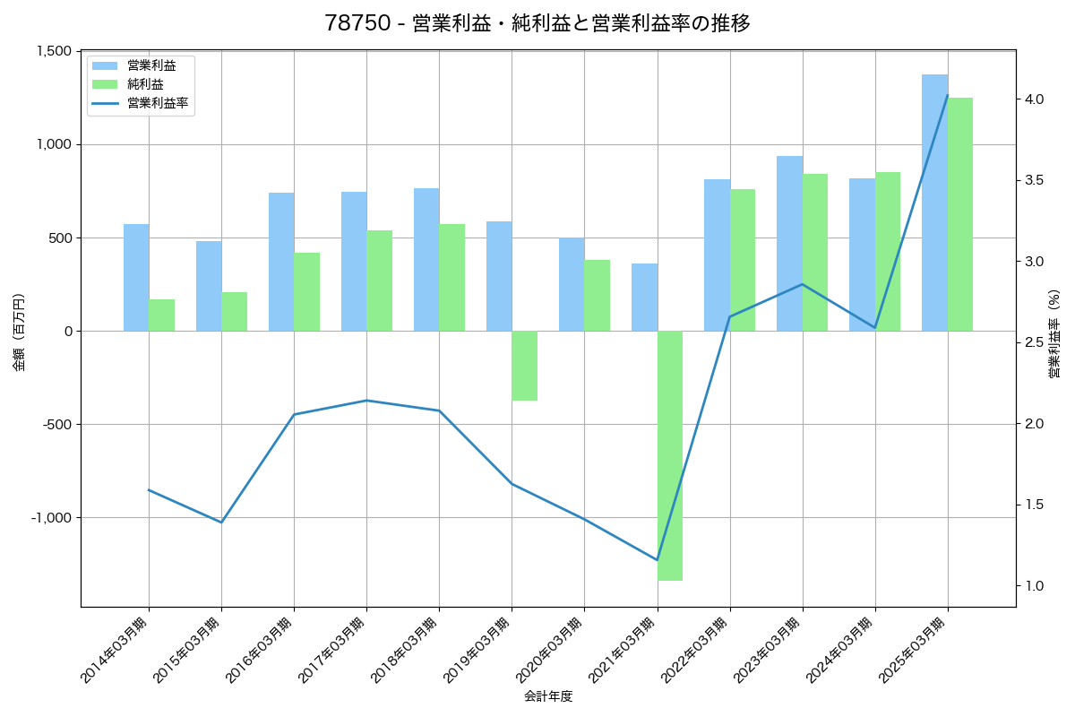 営業利益・純利益と営業利益率の推移グラフ