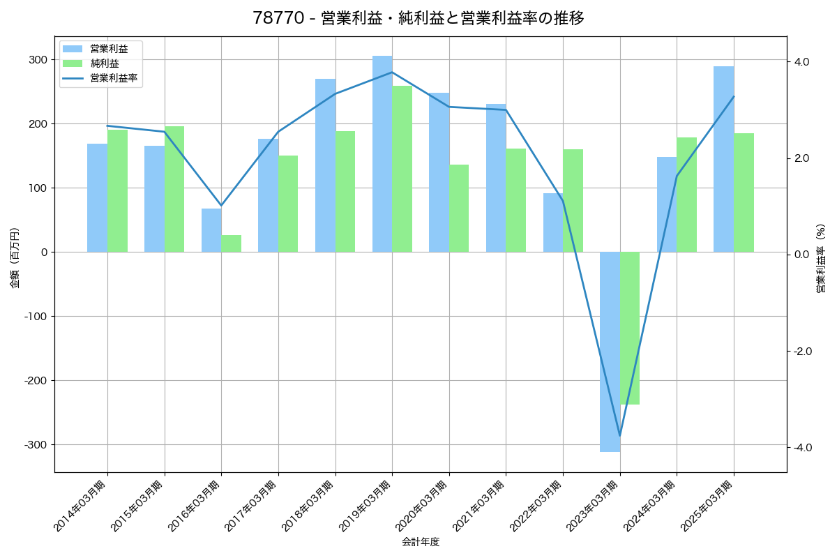 営業利益・純利益と営業利益率の推移グラフ
