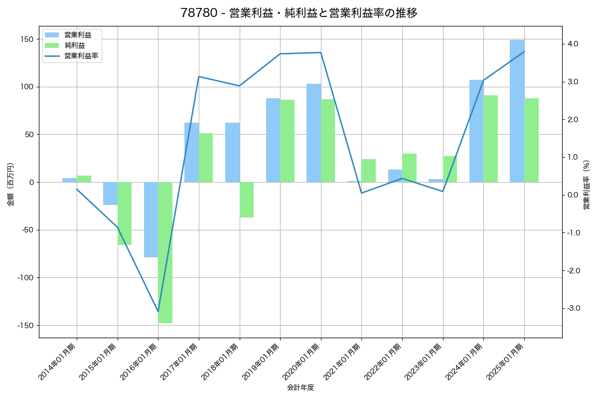 営業利益・純利益と営業利益率の推移グラフ