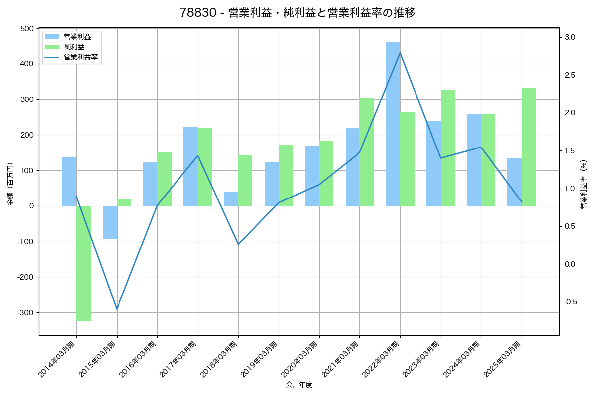 営業利益・純利益と営業利益率の推移グラフ