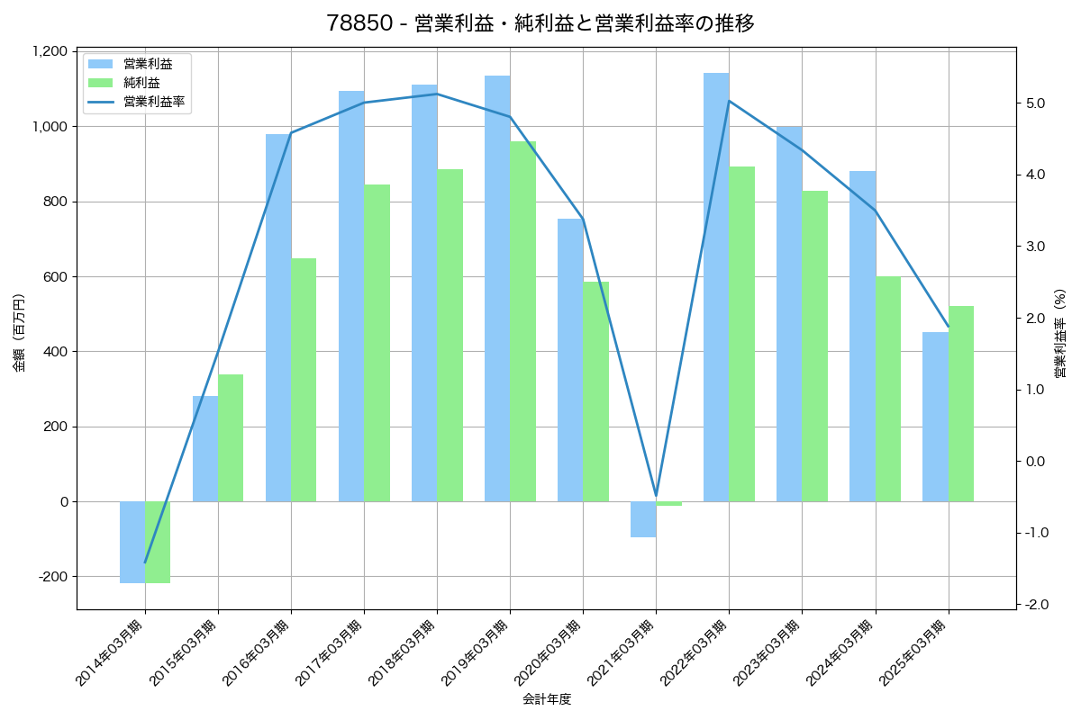 営業利益・純利益と営業利益率の推移グラフ