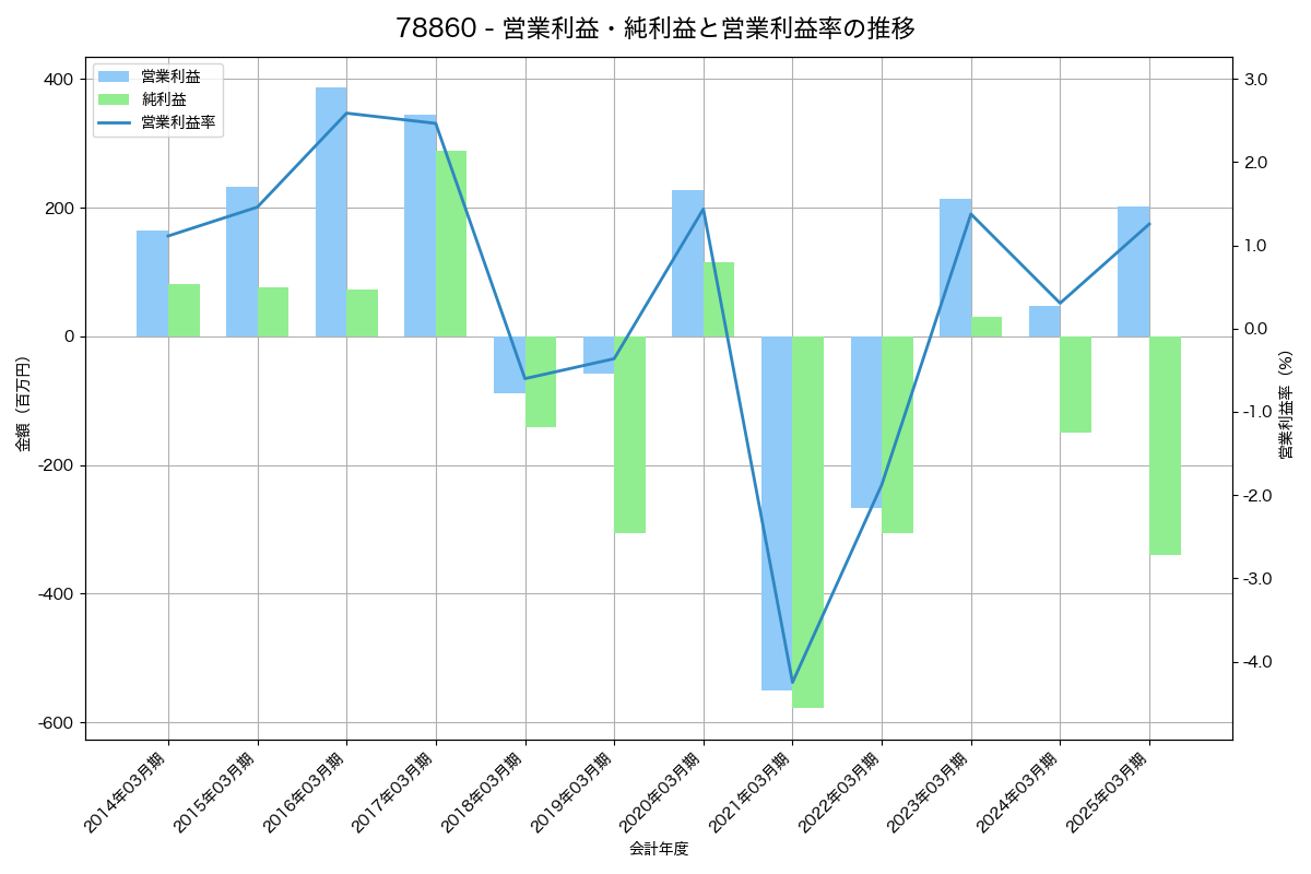 営業利益・純利益と営業利益率の推移グラフ