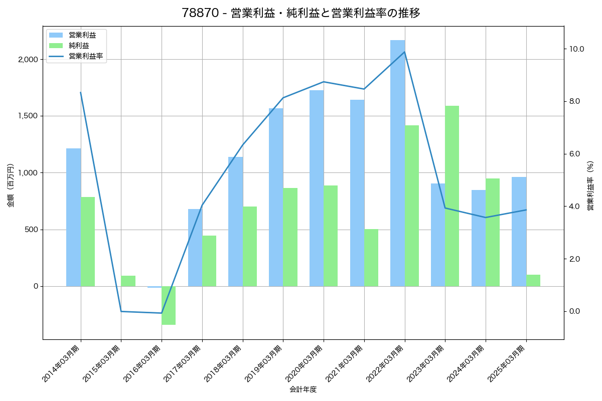 営業利益・純利益と営業利益率の推移グラフ