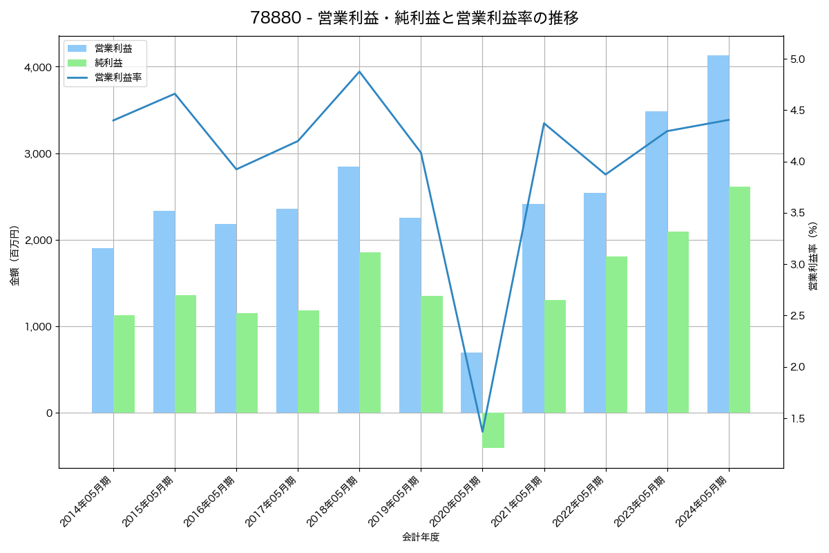 営業利益・純利益と営業利益率の推移グラフ