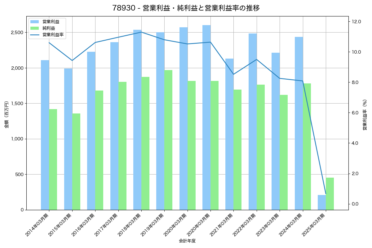 営業利益・純利益と営業利益率の推移グラフ