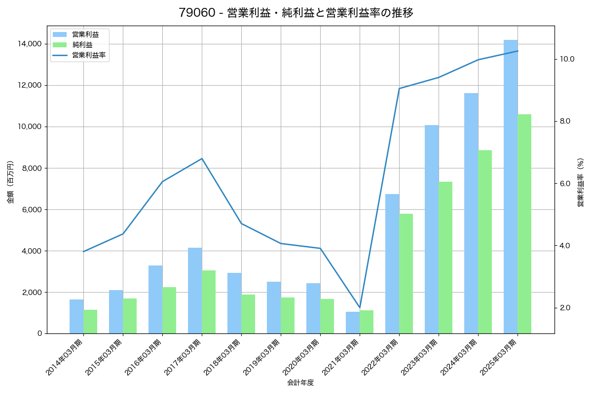 [7906] ヨネックス の財務・株価分析レポート