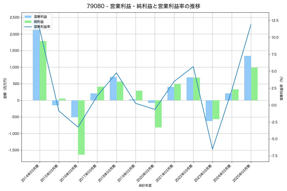 [7908] きもと の財務・株価分析レポート