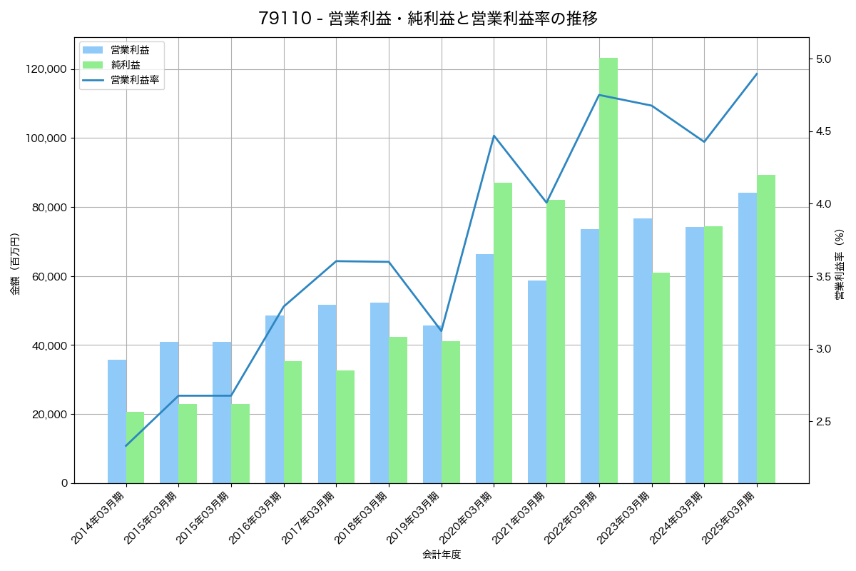[7911] ＴＯＰＰＡＮホールディングス の財務・株価分析レポート