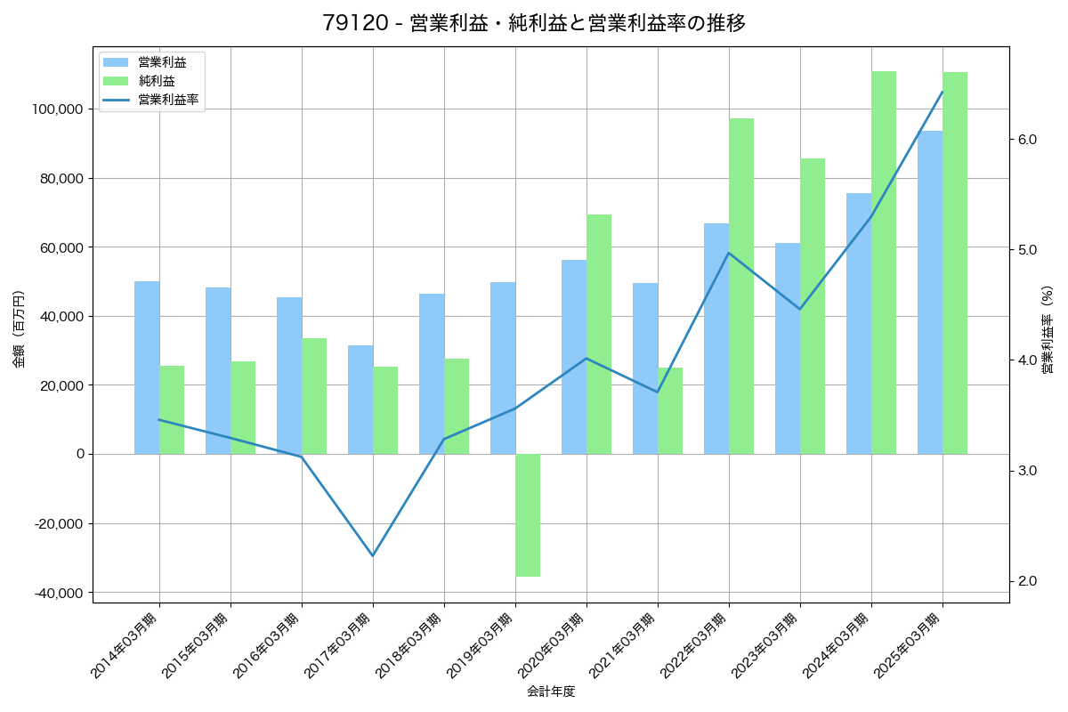 [7912] 大日本印刷 の財務・株価分析レポート
