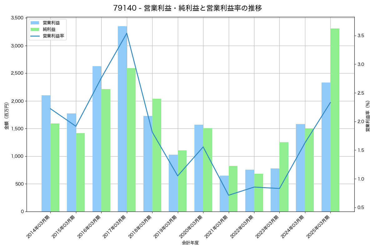 [7914] 共同印刷 の財務・株価分析レポート