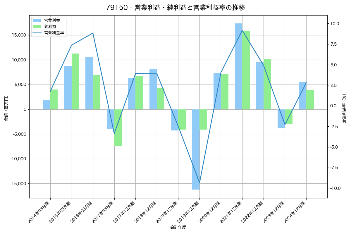[7915] ＮＩＳＳＨＡ の財務・株価分析レポート