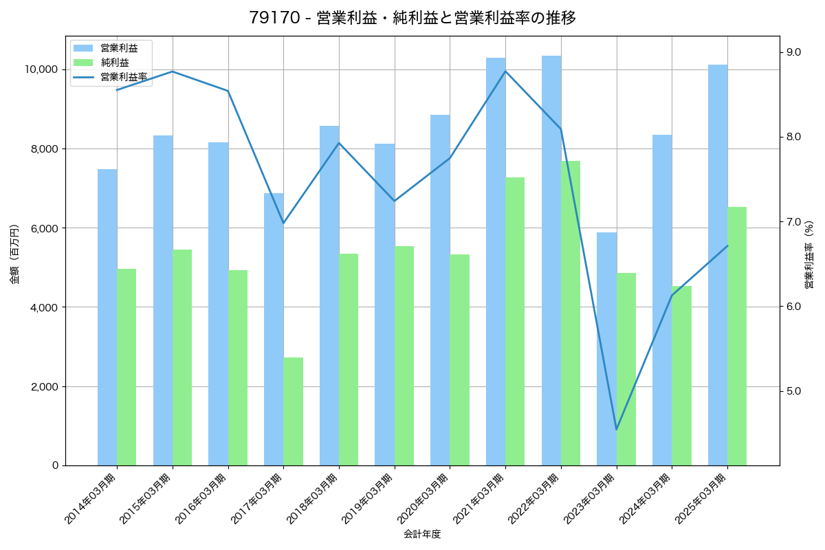 [7917] ＺＡＣＲＯＳ の財務・株価分析レポート