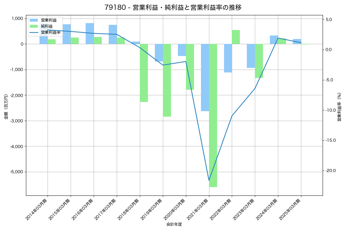 [7918] ヴィア・ホールディングス の財務・株価分析レポート
