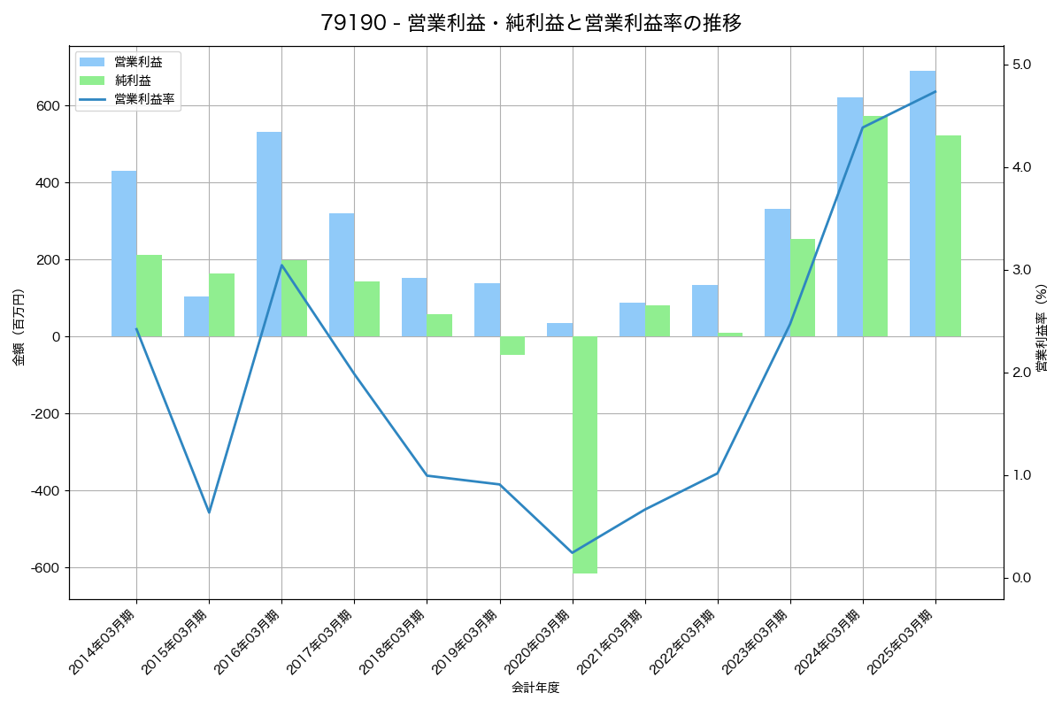 [7919] 野崎印刷紙業 の財務・株価分析レポート