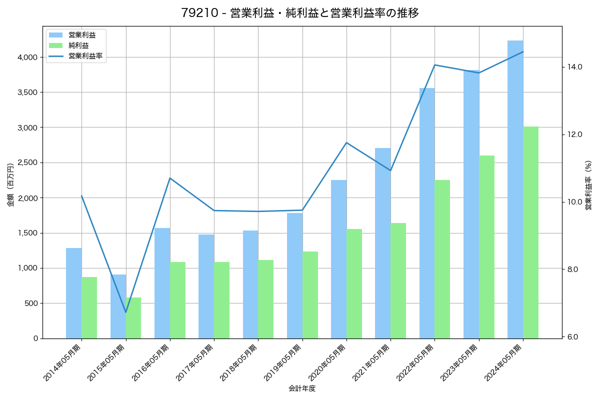 [7921] ＴＡＫＡＲＡ　＆　ＣＯＭＰＡＮＹ の財務・株価分析レポート