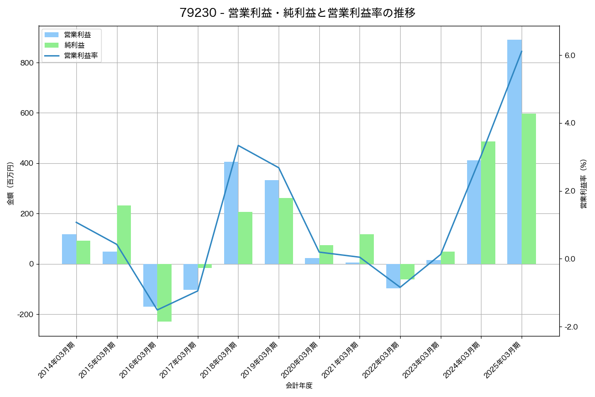 [7923] トーイン の財務・株価分析レポート