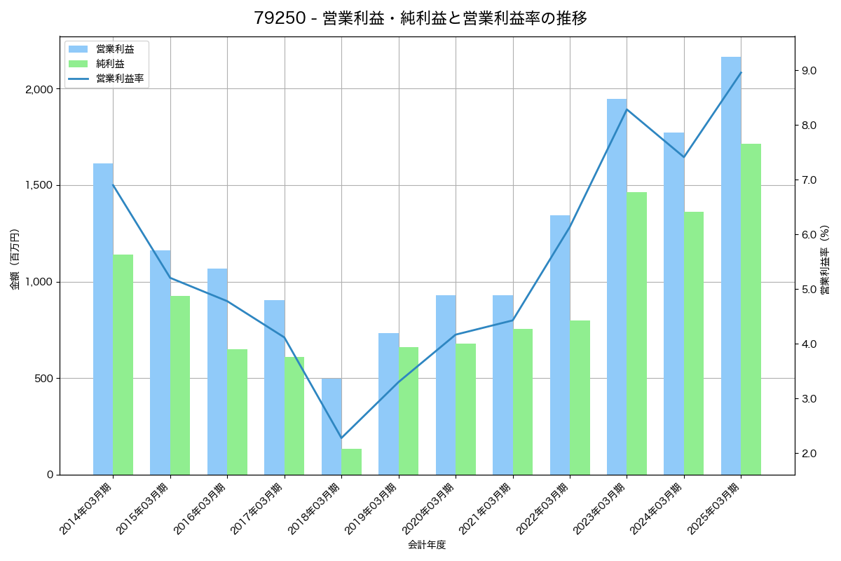 [7925] 前澤化成工業 の財務・株価分析レポート