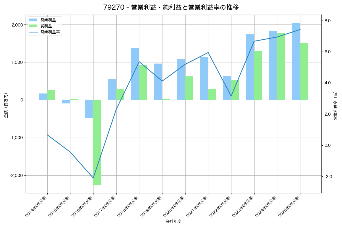 [7927] ムトー精工 の財務・株価分析レポート