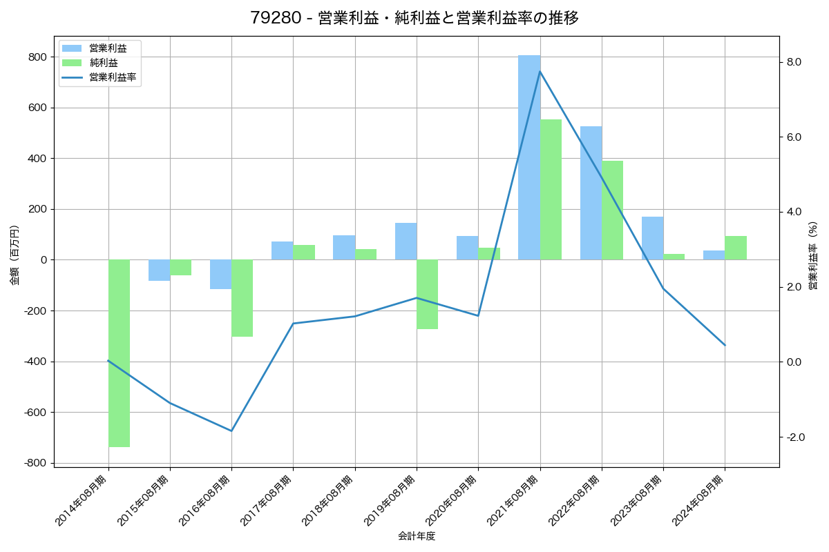 [7928] 旭化学工業 の財務・株価分析レポート