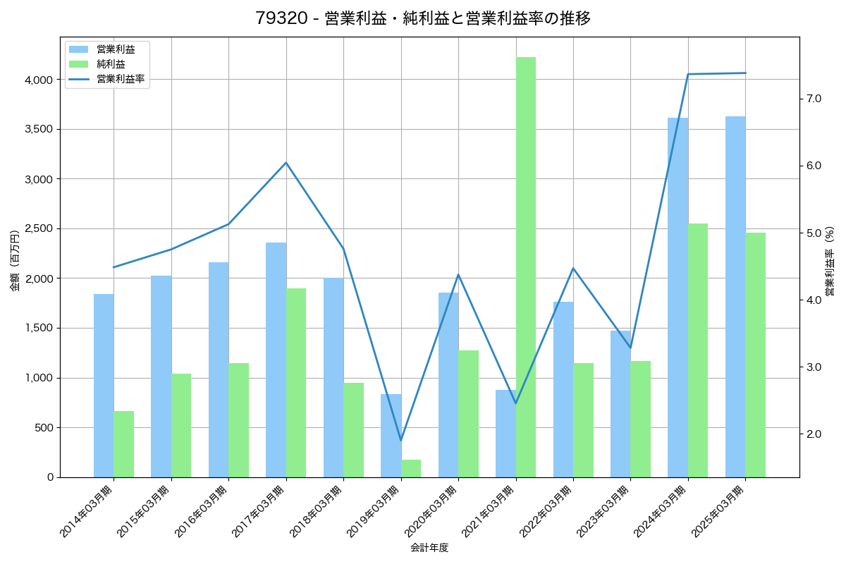[7932] ニッピ の財務・株価分析レポート