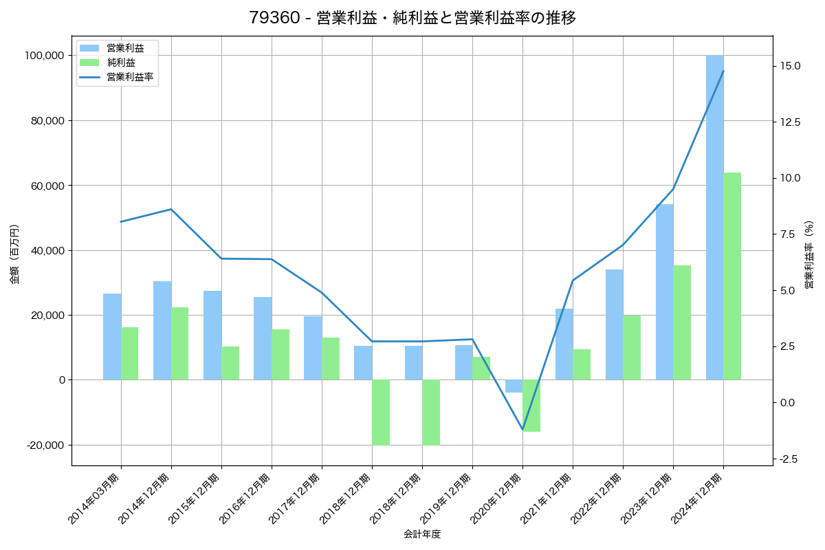 [7936] アシックス の財務・株価分析レポート