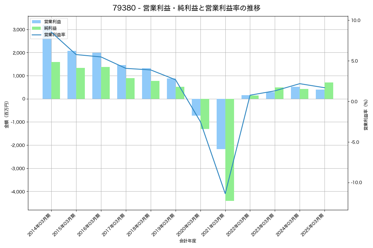 [7938] リーガルコーポレーション の財務・株価分析レポート