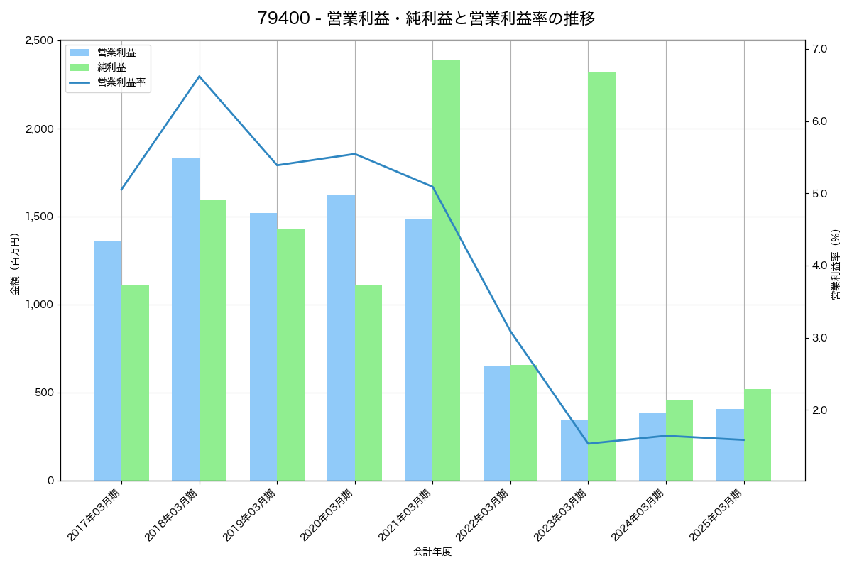 [7940] ウェーブロックホールディングス の財務・株価分析レポート