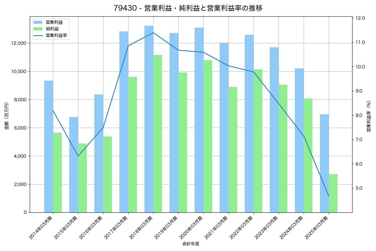 [7943] ニチハ の財務・株価分析レポート