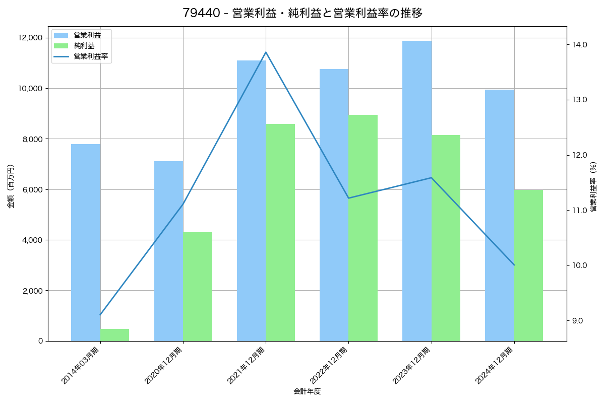 [7944] ローランド の財務・株価分析レポート