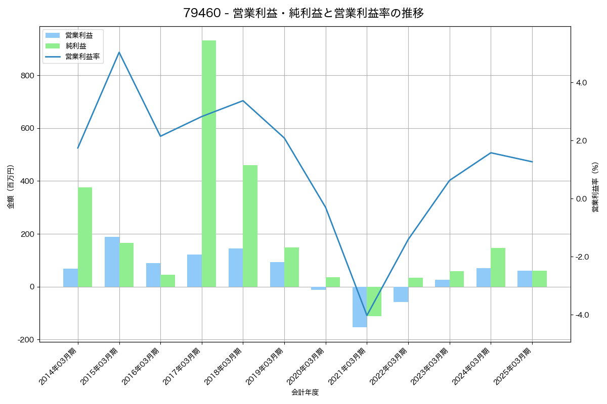 [7946] 光陽社 の財務・株価分析レポート