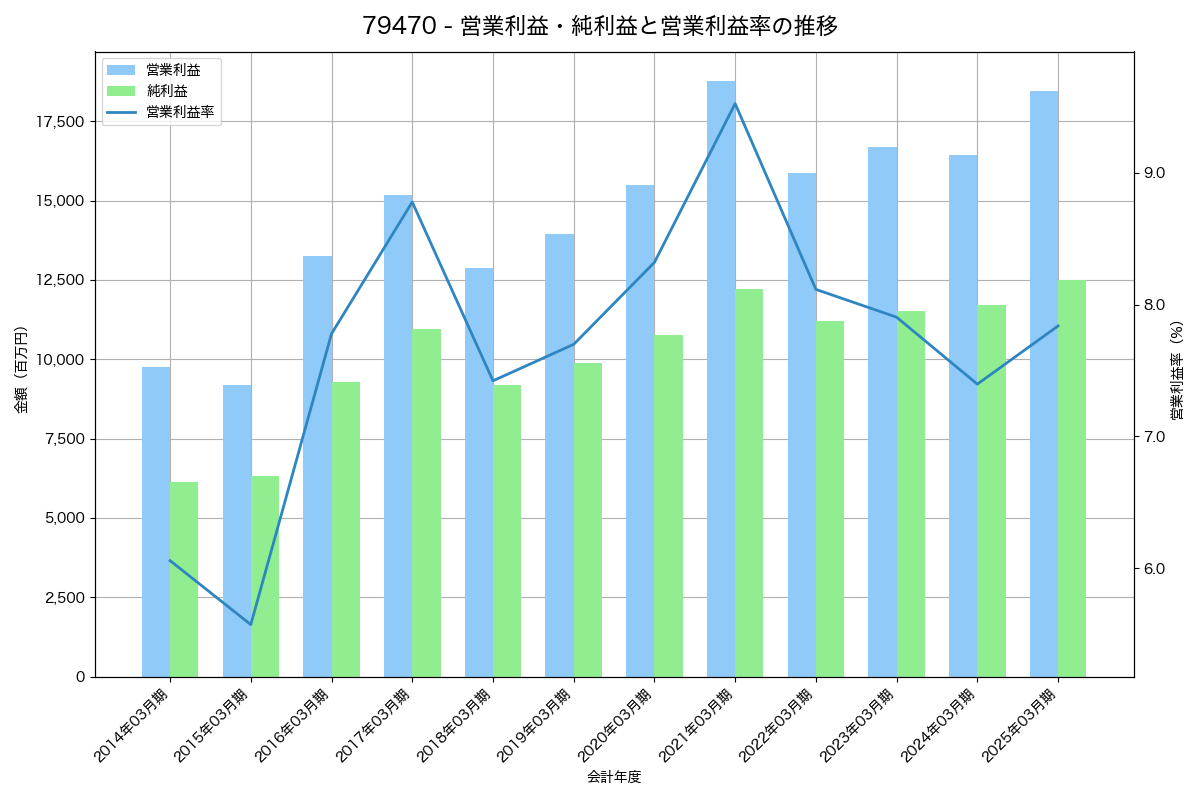 [7947] エフピコ の財務・株価分析レポート