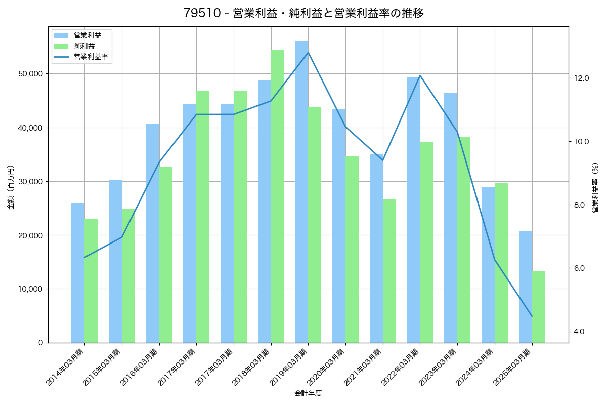 [7951] ヤマハ の財務・株価分析レポート