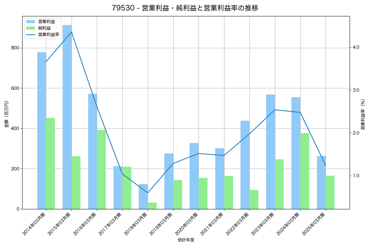 [7953] 菊水化学工業 の財務・株価分析レポート