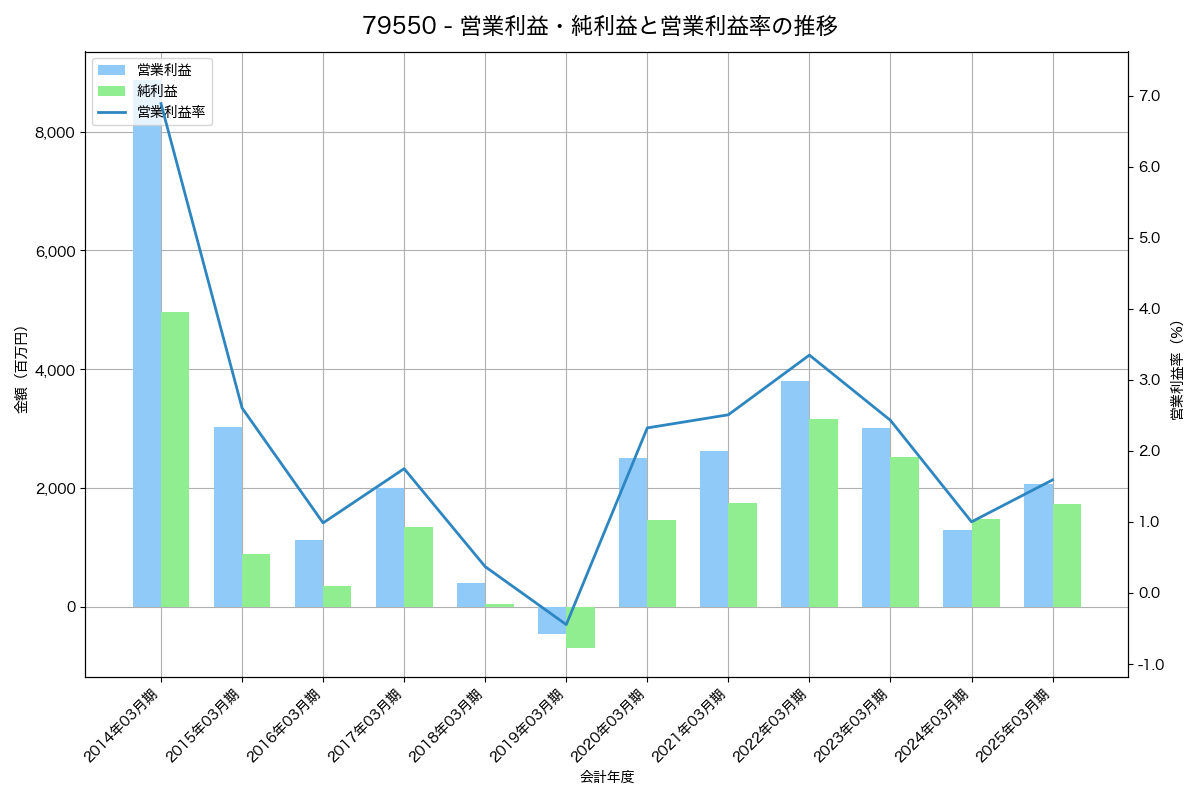 営業利益・純利益と営業利益率の推移グラフ