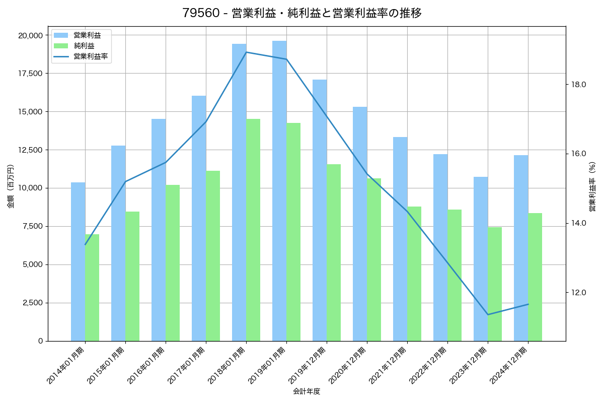 [7956] ピジョン の財務・株価分析レポート