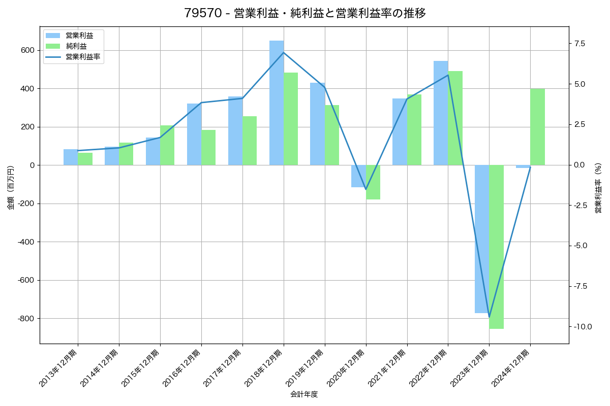[7957] フジコピアン の財務・株価分析レポート