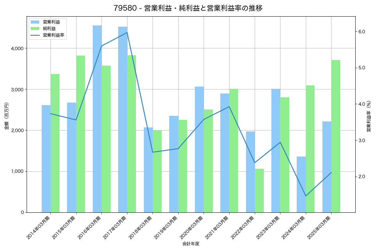 [7958] 天馬 の財務・株価分析レポート